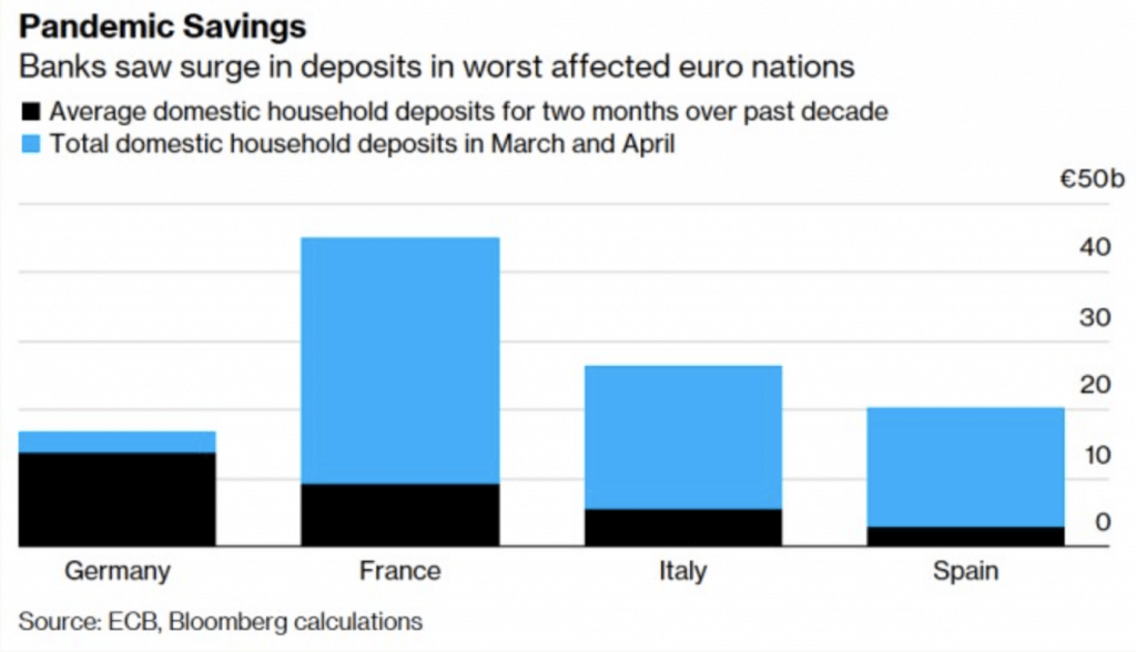 Pandemic savings in Europe